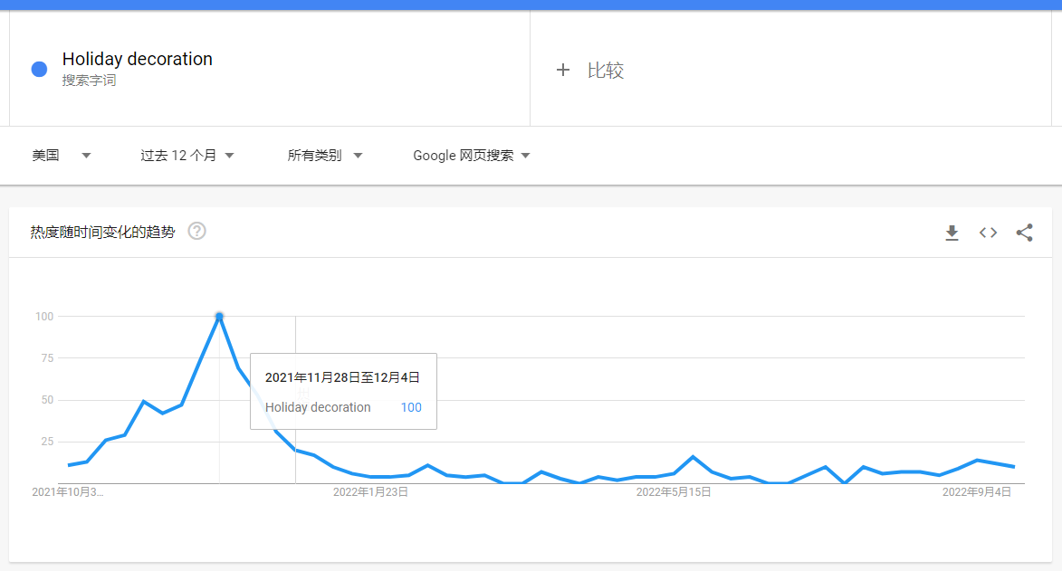 假日装饰-谷歌趋势