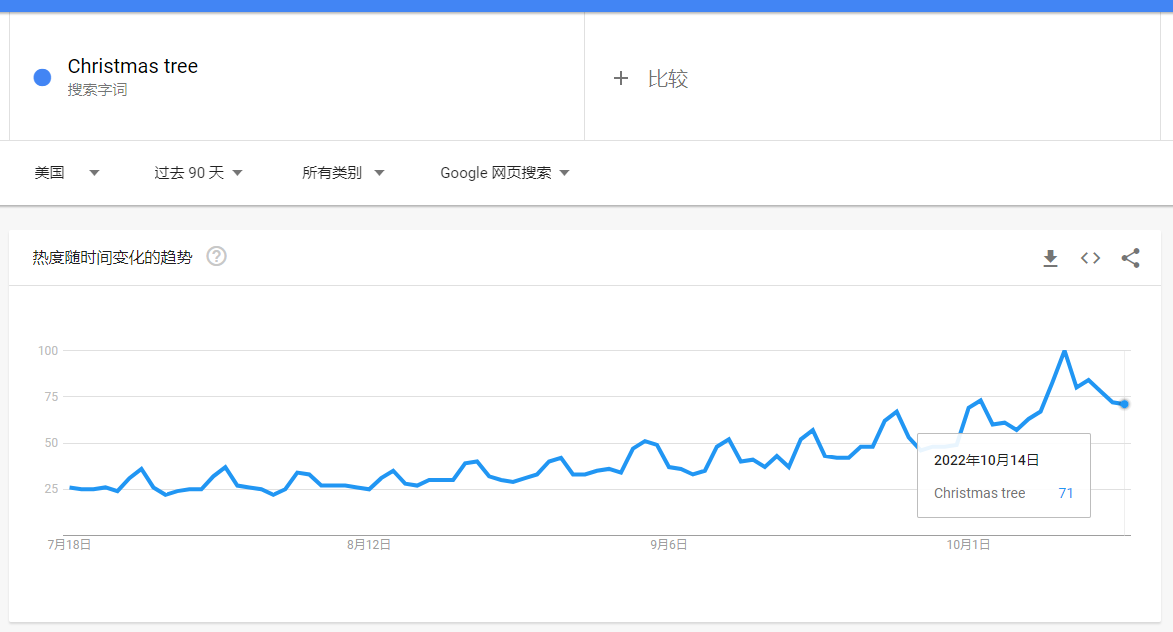数据来源:Google Trends