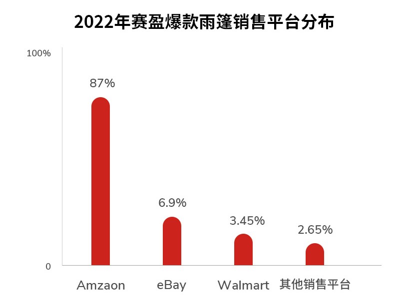 赛盈雨篷销售平台分布