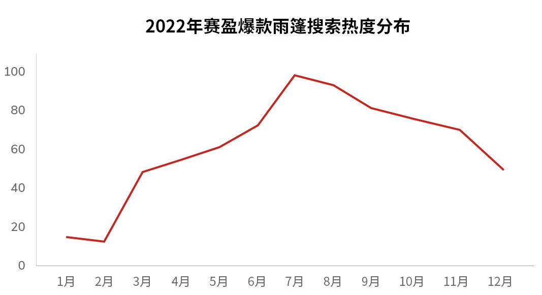赛盈雨篷搜索热度分布