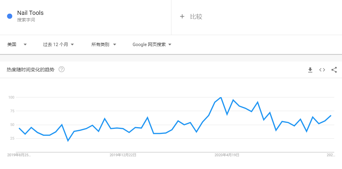 美甲工具Google Trends